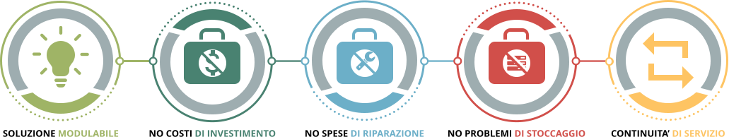 SOLUZIONE MODULABILE NO COSTI DI INVESTIMENTO NO SPESE DI RIPARAZIONE NO PROBLEMI DI STOCCAGGIO CONTINUITA’ DI SERVIZIO